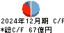 Ａｂａｌａｎｃｅ キャッシュフロー計算書 2024年12月期