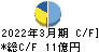 サンリン キャッシュフロー計算書 2022年3月期