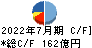 内田洋行 キャッシュフロー計算書 2022年7月期