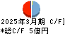 中村超硬 キャッシュフロー計算書 2025年3月期