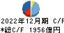 東芝 キャッシュフロー計算書 2022年12月期