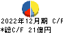 中野冷機 キャッシュフロー計算書 2022年12月期 中野冷機 キャッシュフロー計算書 2022年12月期