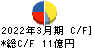 弘電社 キャッシュフロー計算書 2022年3月期