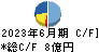 日本ケアサプライ キャッシュフロー計算書 2023年6月期