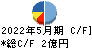 東武住販 キャッシュフロー計算書 2022年5月期 東武住販 キャッシュフロー計算書 2022年5月期