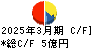 こころネット キャッシュフロー計算書 2025年3月期