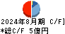 ＩＫホールディングス キャッシュフロー計算書 2024年8月期