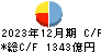 大分銀行 キャッシュフロー計算書 2023年12月期