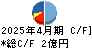 のむら産業 キャッシュフロー計算書 2025年4月期