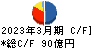 極洋 キャッシュフロー計算書 2023年3月期 極洋 キャッシュフロー計算書 2023年3月期