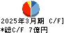 サンリツ キャッシュフロー計算書 2025年3月期