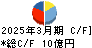 オカダアイヨン キャッシュフロー計算書 2025年3月期