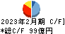 いちご キャッシュフロー計算書 2023年2月期