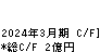リプロセル キャッシュフロー計算書 2024年3月期