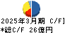 シキボウ キャッシュフロー計算書 2025年3月期