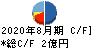 Branding Engineer キャッシュフロー計算書 2020年8月期 Branding Engineer キャッシュフロー計算書 2020年8月期