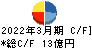 石光商事 キャッシュフロー計算書 2022年3月期 石光商事 キャッシュフロー計算書 2022年3月期