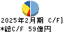 松竹 キャッシュフロー計算書 2025年2月期