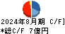 ANAPホールディングス キャッシュフロー計算書 2024年8月期 ANAPホールディングス キャッシュフロー計算書 2024年8月期