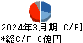イチカワ キャッシュフロー計算書 2024年3月期