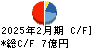 シンメンテホールディングス キャッシュフロー計算書 2025年2月期