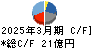 極東貿易 キャッシュフロー計算書 2025年3月期