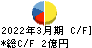 フレンドリー キャッシュフロー計算書 2022年3月期