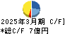 木村工機 キャッシュフロー計算書 2025年3月期