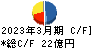 テイカ キャッシュフロー計算書 2023年3月期