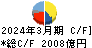 村田製作所 キャッシュフロー計算書 2024年3月期