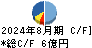 東京個別指導学院 キャッシュフロー計算書 2024年8月期
