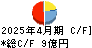 日東製網 キャッシュフロー計算書 2025年4月期