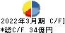 GMB キャッシュフロー計算書 2022年3月期 GMB キャッシュフロー計算書 2022年3月期