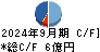 粧美堂 キャッシュフロー計算書 2024年9月期