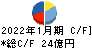 丹青社 キャッシュフロー計算書 2022年1月期