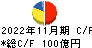 イオン北海道 キャッシュフロー計算書 2022年11月期