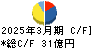 石塚硝子 キャッシュフロー計算書 2025年3月期