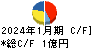 ＳＣＡＴ キャッシュフロー計算書 2024年1月期