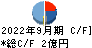 PRISM BioLab キャッシュフロー計算書 2022年9月期 PRISM BioLab キャッシュフロー計算書 2022年9月期
