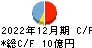 エラン キャッシュフロー計算書 2022年12月期