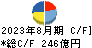 ビックカメラ キャッシュフロー計算書 2023年8月期