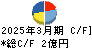 アイサンテクノロジー キャッシュフロー計算書 2025年3月期
