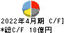 オハラ キャッシュフロー計算書 2022年4月期