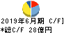 ゼロ キャッシュフロー計算書 2019年6月期 ゼロ キャッシュフロー計算書 2019年6月期