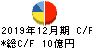 トーア紡コーポレーション キャッシュフロー計算書 2019年12月期