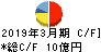 神東塗料 キャッシュフロー計算書 2019年3月期