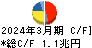 東京海上ホールディングス キャッシュフロー計算書 2024年3月期