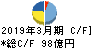 タチエス キャッシュフロー計算書 2019年3月期