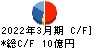 田中商事 キャッシュフロー計算書 2022年3月期