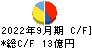イワキ キャッシュフロー計算書 2022年9月期